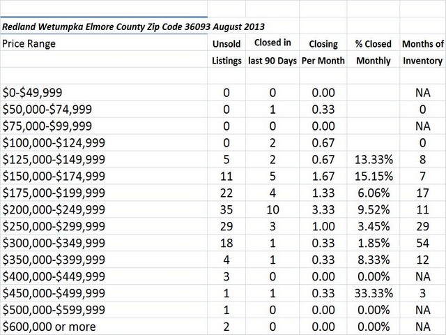 Chart August 2013 Home Sales Zip Code 36093 