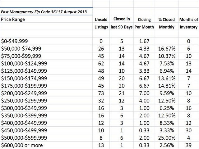 Chart August 2013 Home Sales Zip Code 36117