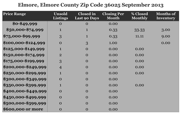 Chart September 2013 Home Sales Zip Code 36025