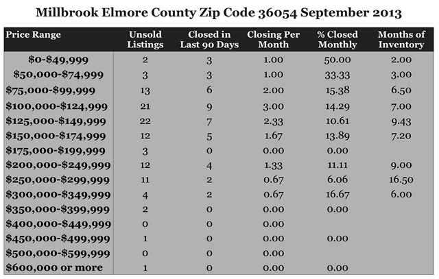 Chart September 2013 Home Sales Zip Code 36054 