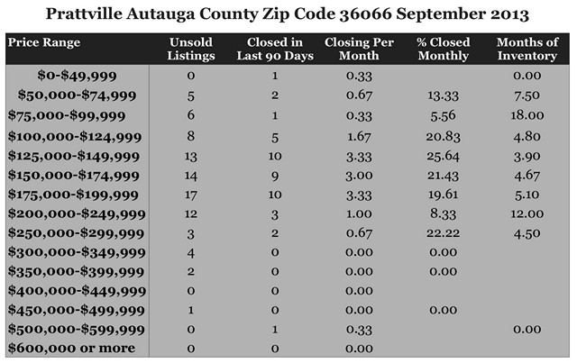 Chart September 2013 Home Sales Zip Code 36066 