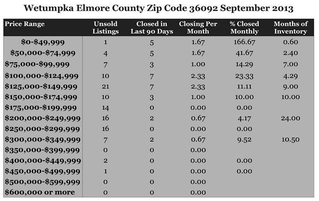 Chart September 2013 Home Sales Zip Code 36092 