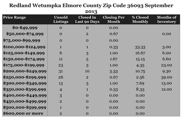 Chart September 2013 Home Sales Zip Code 36093 