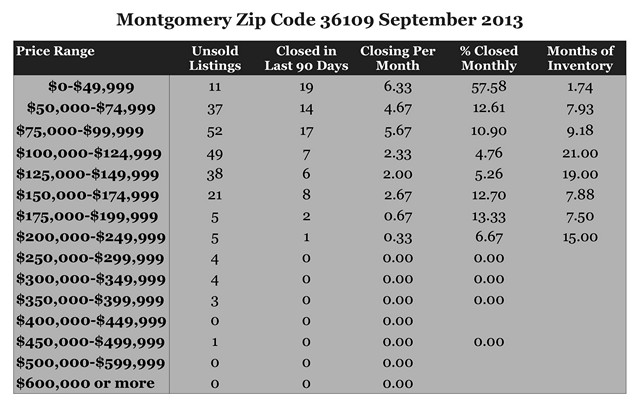 Chart September 2013 Home Sales Zip Code 36109