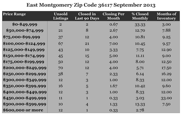 Chart September 2013 Home Sales Zip Code 36117