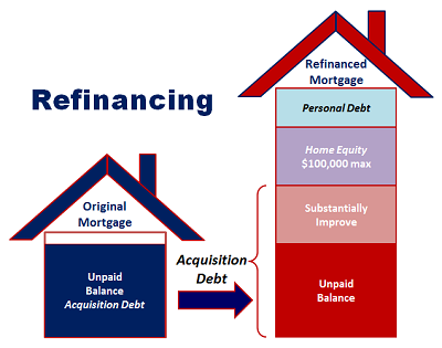 Mortgage Refinancing graphic