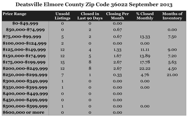 Chart Home Sales September 2013 Zip Code 36022