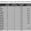 Chart October 2013 Home Sales Zip Code 36022 Elmore County