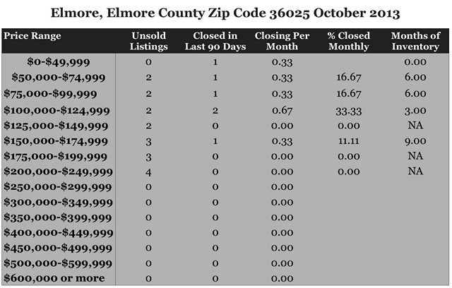 Chart October 2013 Home Sales Zip Code 36025