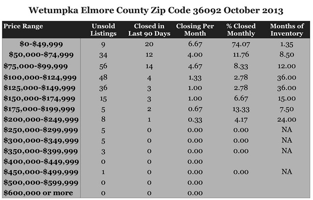 Chart October 2013 Home Sales Zip Code 36092