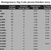 Chart October 2013 Home Sales Zip Code 36109