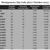 Chart October 2013 Home Sales Zip Code 36117