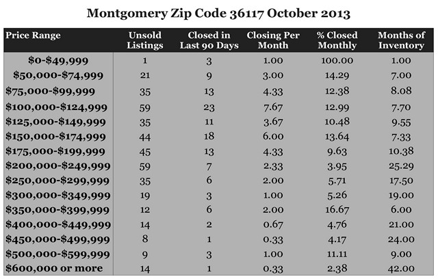 Chart October 2013 Home Sales Zip Code 36117