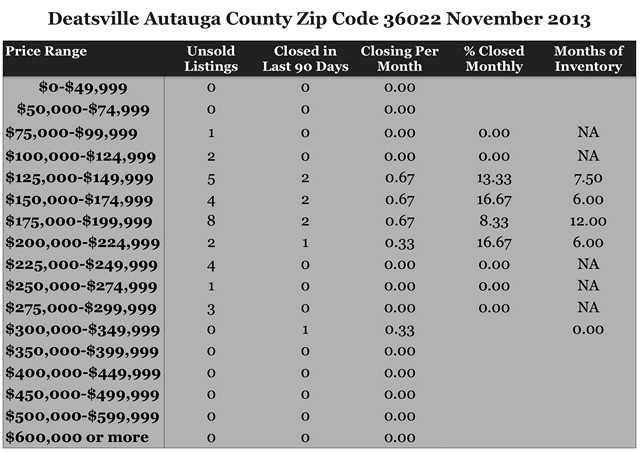 Chart November 2013 Home Sales Zip Code 36022 Autauga County