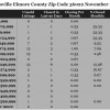 Chart November 2013 Home Sales Zip Code 36022 Elmore County