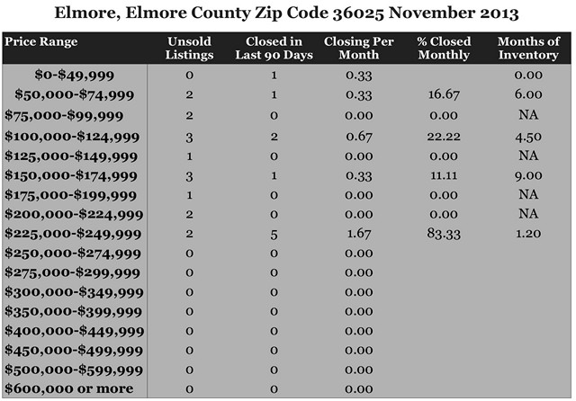 Chart November 2013 Home Sales Zip Code 36025