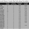 Chart November 2013 Home Sales Zip Code 36054