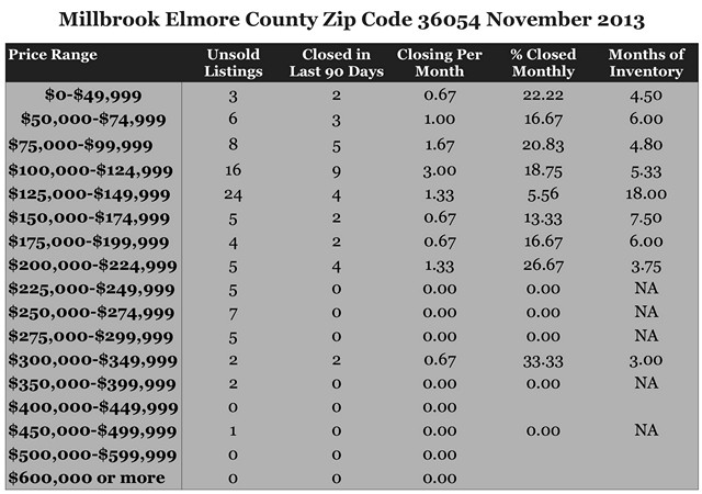 Chart November 2013 Home Sales Zip Code 36054