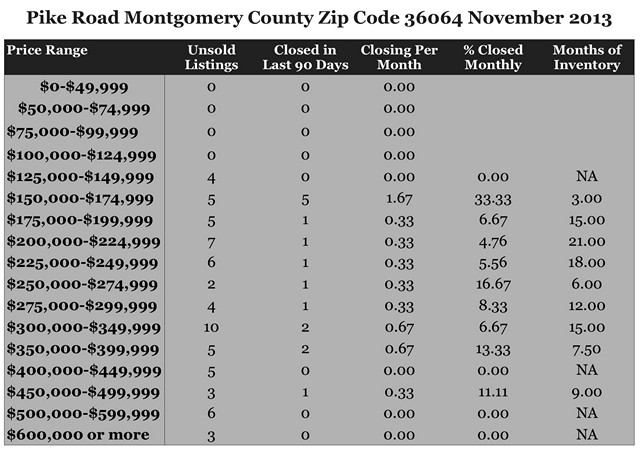Chart November 2013 Home Sales Zip Code 36064