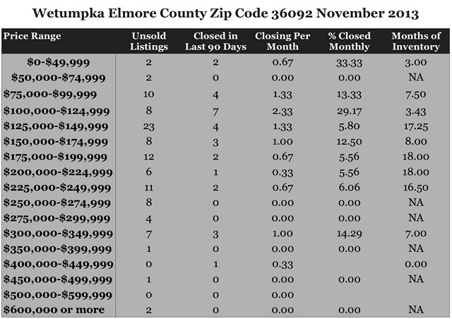 Chart November 2013 Home Sales Zip Code 36092