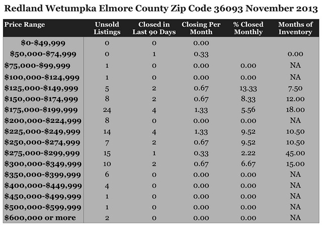 Chart November 2013 Home Sales Zip Code 36093
