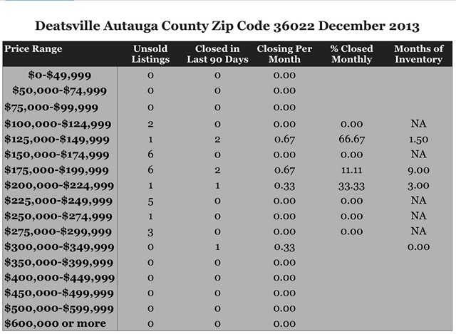 Chart Home Sales Zip Code 36022 December 2013