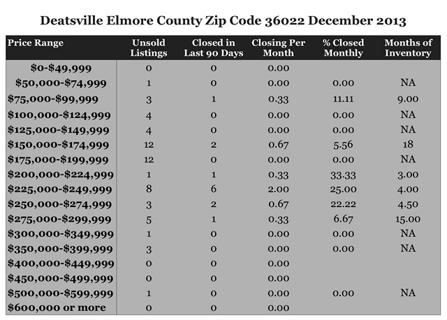 Chart Home Sales Zip Code 36022 December 2013