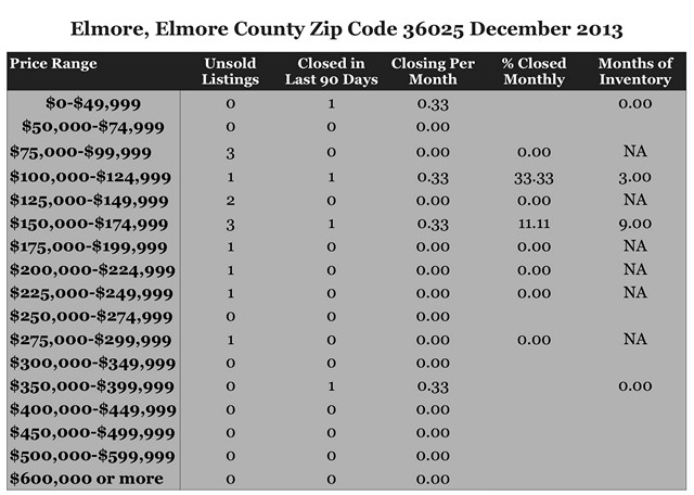 Chart Home Sales Zip Code 36025 December 2013