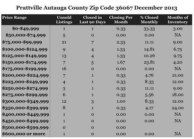 Chart Home Sales Zip Code 36067 December 2013