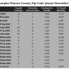 Chart Home Sales Zip Code 36092 December 2013