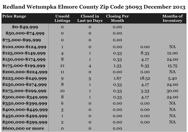 Chart Home Sales Zip Code 36093 December 2013