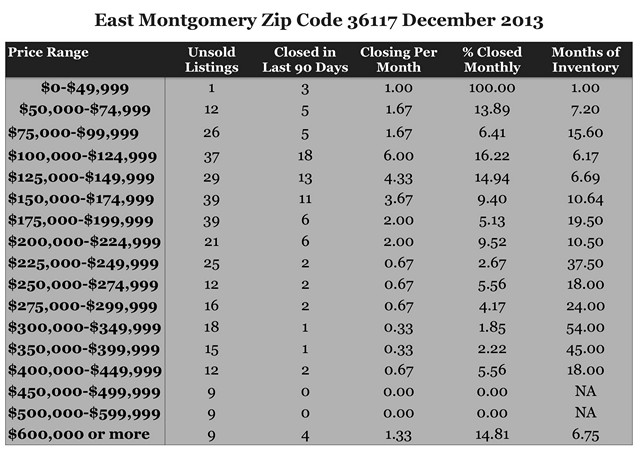 Chart Homes Sales Zip Code 36117 December 2013