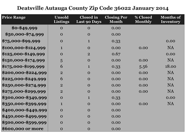 Chart January 2014 Homes Sales Zip Code 36022 Autauga County