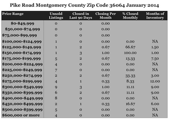 Chart January 2014 Home Sales Zip Code 36064