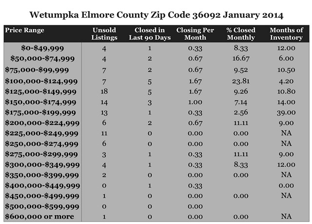 Chart January 2014 Home Sales Zip Code 36092