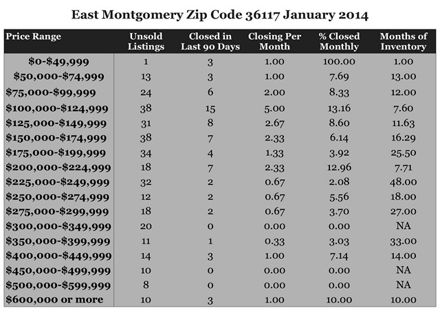 Chart January 2014 Home Sales Zip Code 36117