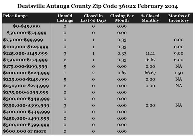 Chart February 2014 Home Sales Zip Code 36022 AutaugaC ounty