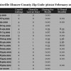 Chart February 2014 Home Sales Zip Code 36022 Elmore County