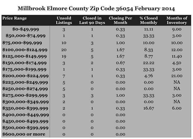 Chart February 2014 Home Sales Zip Code 36054