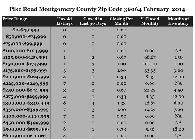 Chart February 2014 Home Sales Zip Code 36064