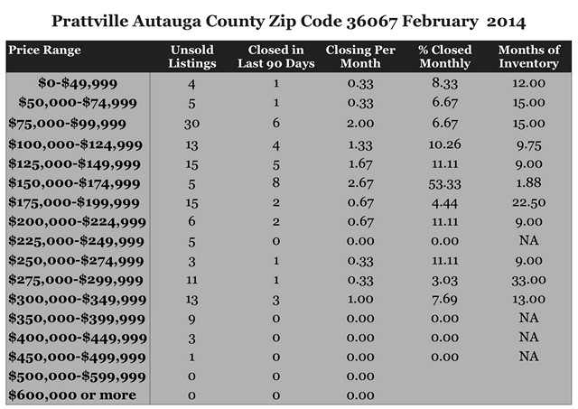 Chart February 2014 Home Sales Zip Code 36067