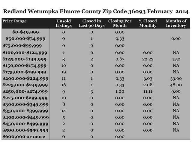 Chart February 2014 Home Sales Zip Code 36093