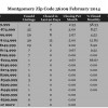Chart February 2014 Home4 Sales Zip Code 36109