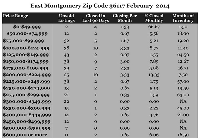 Chart February 14 Home Sales Zip Code 36117