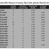 Chart March 2014 Home Sales Zip Code 36022 Elmore County