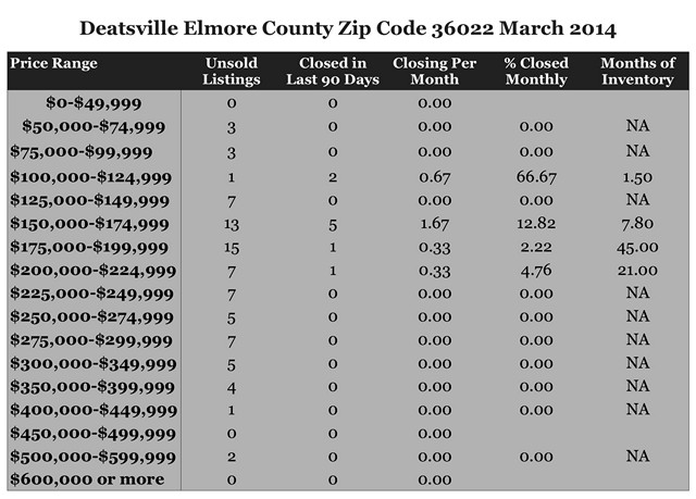 Chart March 2014 Home Sales Zip Code 36022 Elmore County