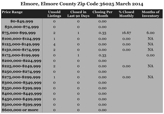 Chart March 2014 Home Sales Zip Code 36025