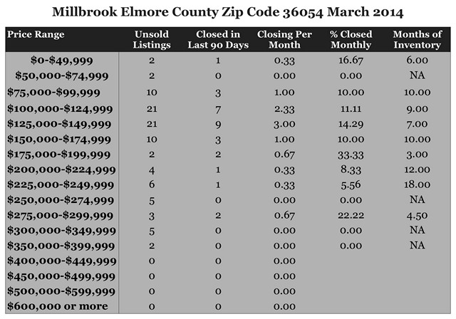Chart March 2014 Home Sales Zip Code 36054