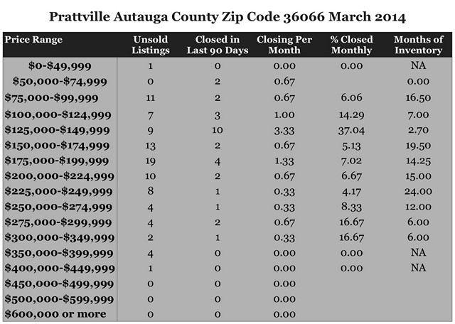 Chart March 2014 Home Sales Zip Code 36066