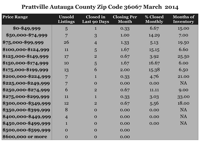 Chart March 2014 Home Sales Zip Code 36067